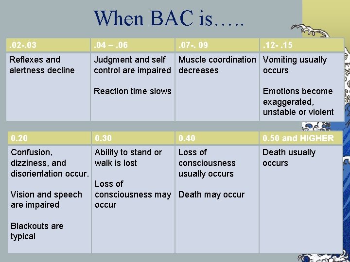 When BAC is…. . . 02 -. 03 . 04 –. 06 . 07