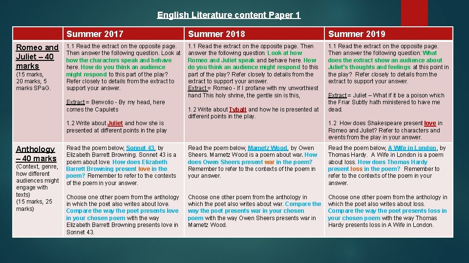English Literature content Paper 1 Romeo and Juliet – 40 marks (15 marks, 20