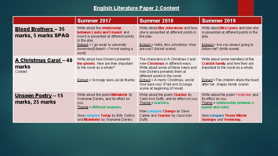 English Literature Paper 2 Content Blood Brothers – 35 marks, 5 marks SPAG A
