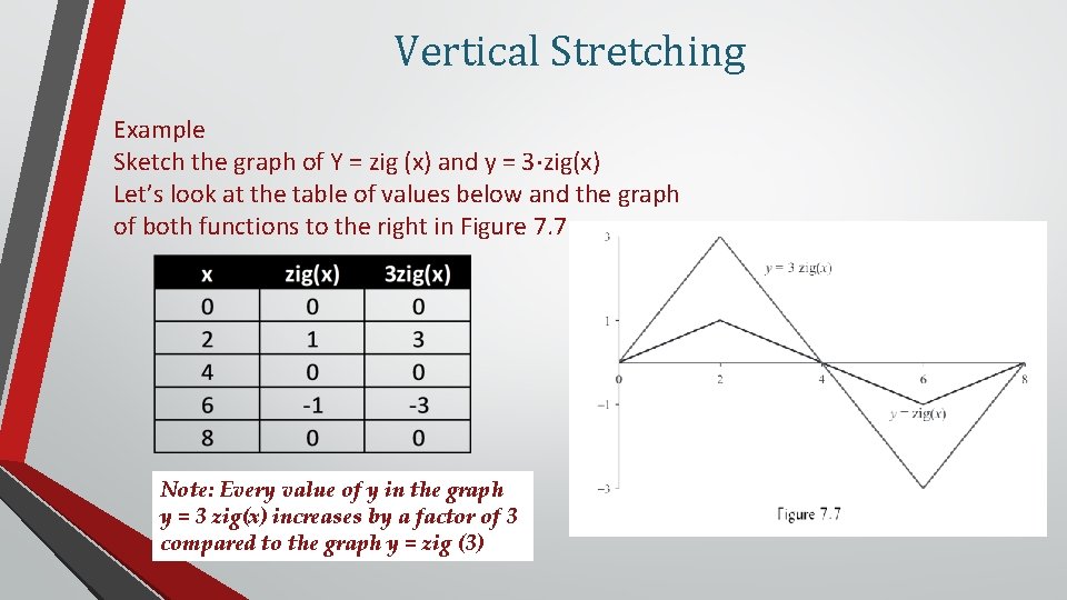 Vertical Stretching Example Sketch the graph of Y = zig (x) and y =