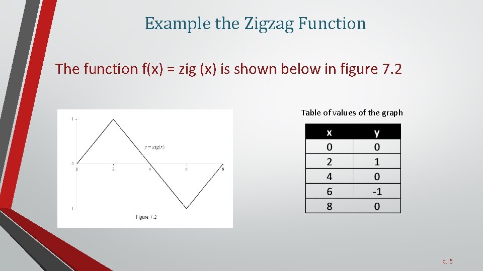 Example the Zigzag Function The function f(x) = zig (x) is shown below in