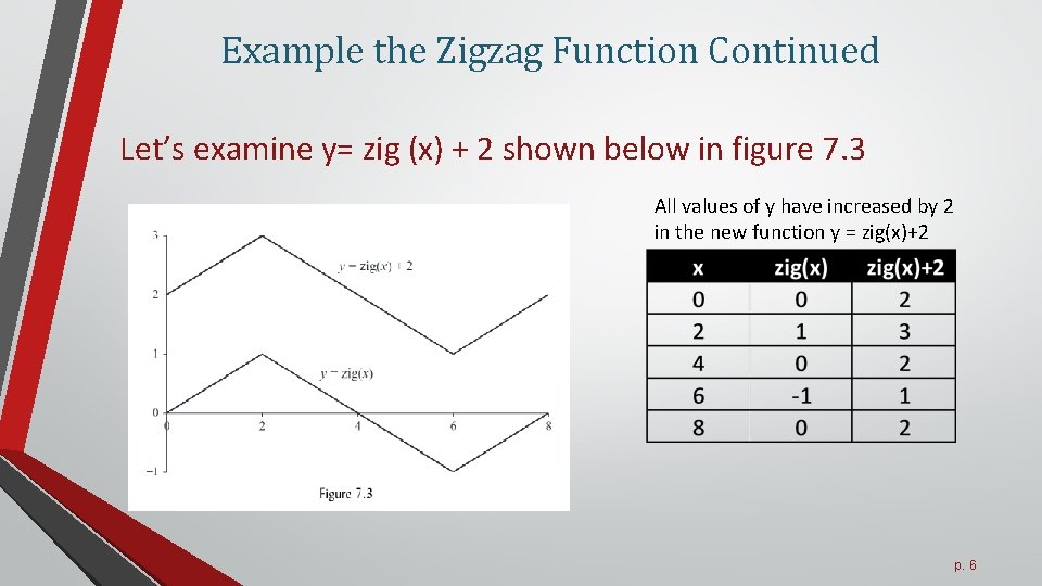 Example the Zigzag Function Continued Let’s examine y= zig (x) + 2 shown below