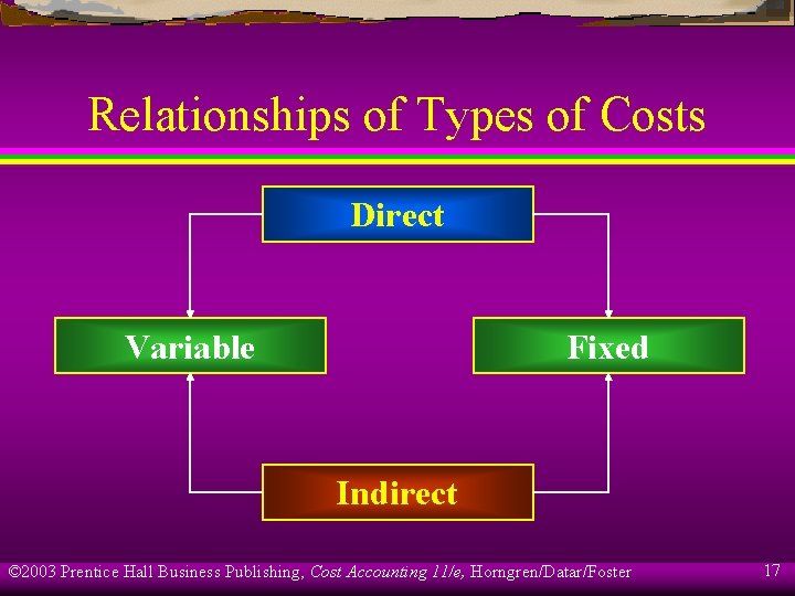 Relationships of Types of Costs Direct Variable Fixed Indirect © 2003 Prentice Hall Business