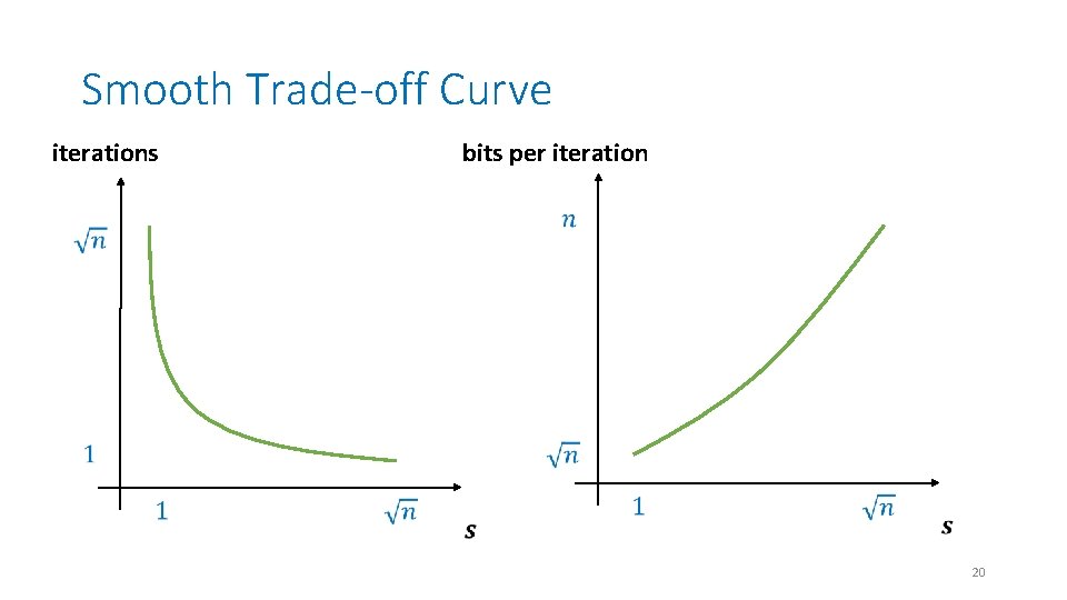 Smooth Trade-off Curve iterations bits per iteration 20 