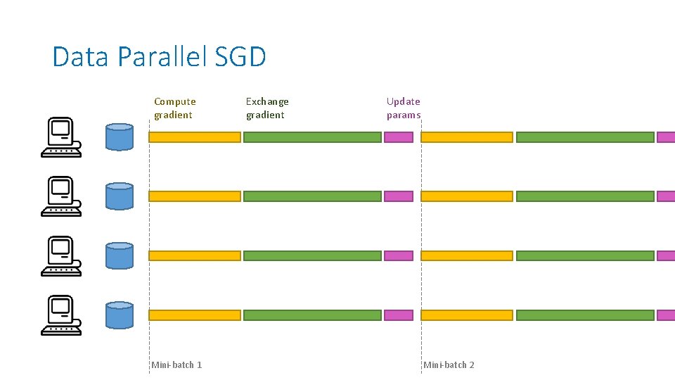 Data Parallel SGD Compute gradient Mini-batch 1 Exchange gradient Update params Mini-batch 2 