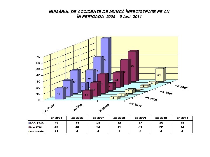NUMĂRUL DE ACCIDENTE DE MUNCĂ ÎNREGISTRATE PE AN ÎN PERIOADA 2005 – 9 luni