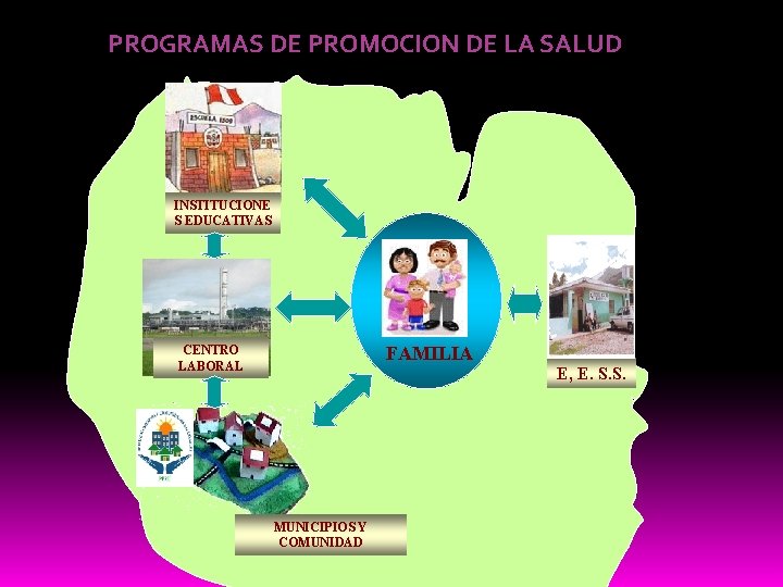 PROGRAMAS DE PROMOCION DE LA SALUD INSTITUCIONE S EDUCATIVAS FAMILIA CENTRO LABORAL MUNICIPIOS Y