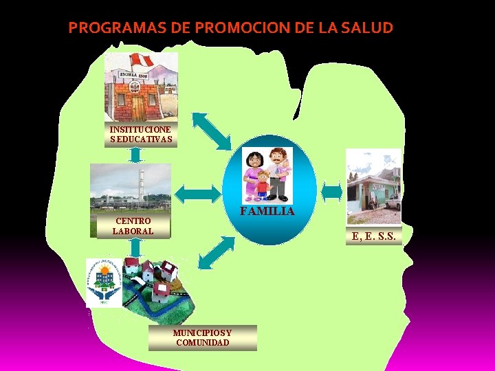 PROGRAMAS DE PROMOCION DE LA SALUD INSTITUCIONE S EDUCATIVAS FAMILIA CENTRO LABORAL E, E.