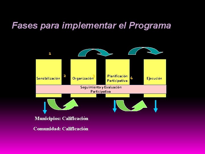 Fases para implementar el Programa 1 Sensibilización 2 3 Organización Planificación Participativa Seguimiento y