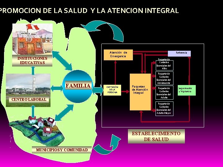 PROMOCION DE LA SALUD Y LA ATENCION INTEGRAL Atención de Emergencia INSTITUCIONES EDUCATIVAS FAMILIA