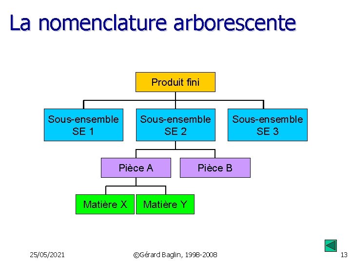 La nomenclature arborescente Produit fini Sous-ensemble SE 1 Sous-ensemble SE 2 Pièce A Matière