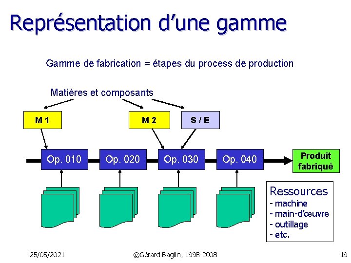 Représentation d’une gamme Gamme de fabrication = étapes du process de production Matières et