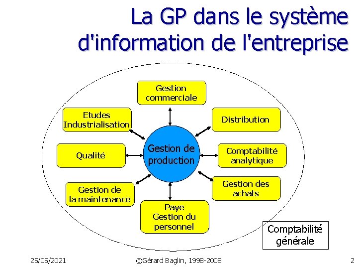 La GP dans le système d'information de l'entreprise Gestion commerciale Etudes Industrialisation Qualité Gestion
