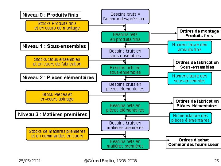 Besoins bruts = Commandes/prévisions Niveau 0 : Produits finis Stocks Produits finis et en