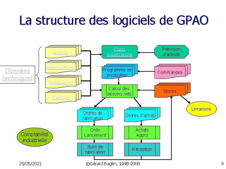 La structure des logiciels de GPAO Données techniques Nomenclatures Programme de production Calcul des