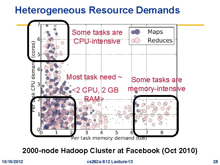 Heterogeneous Resource Demands Some tasks are CPU-intensive Most task need ~ <2 CPU, 2
