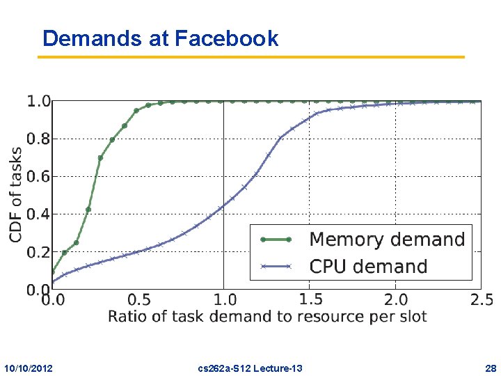 Demands at Facebook 10/10/2012 cs 262 a-S 12 Lecture-13 28 