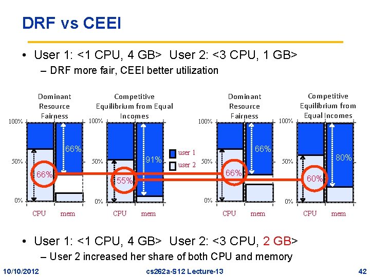 DRF vs CEEI • User 1: <1 CPU, 4 GB> User 2: <3 CPU,