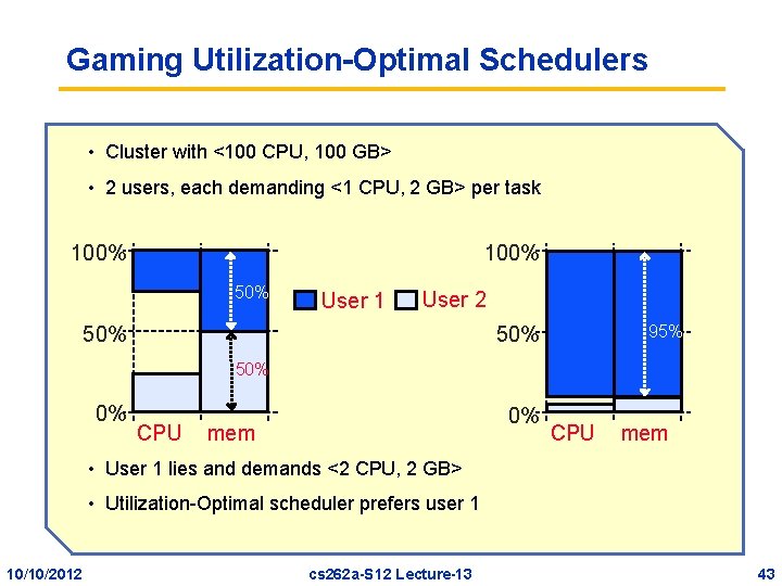 Gaming Utilization-Optimal Schedulers • Cluster with <100 CPU, 100 GB> • 2 users, each