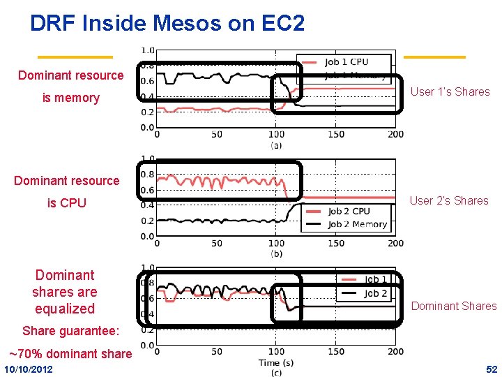 DRF Inside Mesos on EC 2 Dominant resource User 1’s Shares is memory Dominant