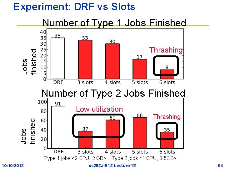 Experiment: DRF vs Slots Number of Type 1 Jobs Finished Jobs finished Thrashing Number