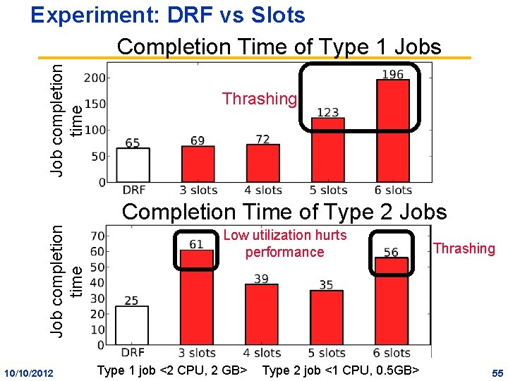 Job completion time Experiment: DRF vs Slots Completion Time of Type 1 Jobs Thrashing