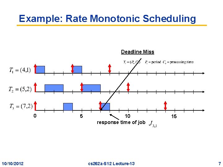 Example: Rate Monotonic Scheduling Deadline Miss 0 10/10/2012 5 10 response time of job