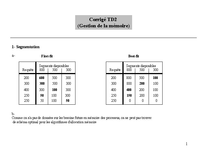 Corrigé TD 2 (Gestion de la mémoire) 1 - Segmentation a- First-fit Requête Best-fit