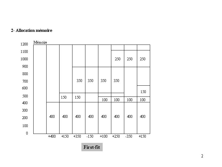 2 - Allocation mémoire 1200 Mémoire 1100 1000 250 250 900 800 350 700