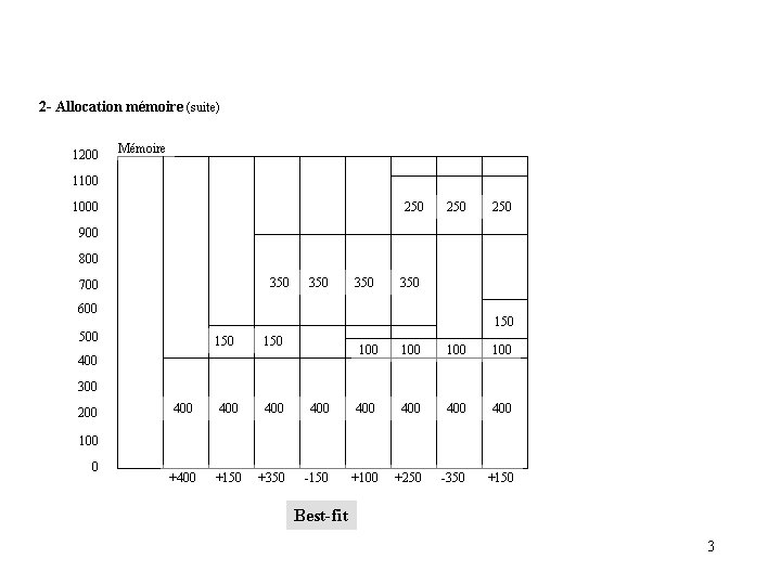 2 - Allocation mémoire (suite) 1200 Mémoire 1100 1000 250 250 900 800 350