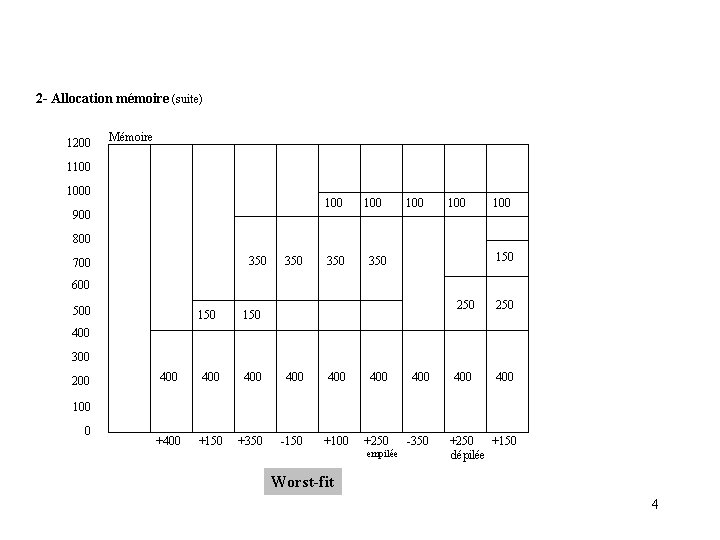 2 - Allocation mémoire (suite) 1200 Mémoire 1100 100 900 100 100 800 350