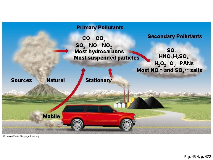Primary Pollutants CO CO 2 SO 2 NO NO 2 Most hydrocarbons Most suspended