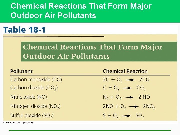Chemical Reactions That Form Major Outdoor Air Pollutants 