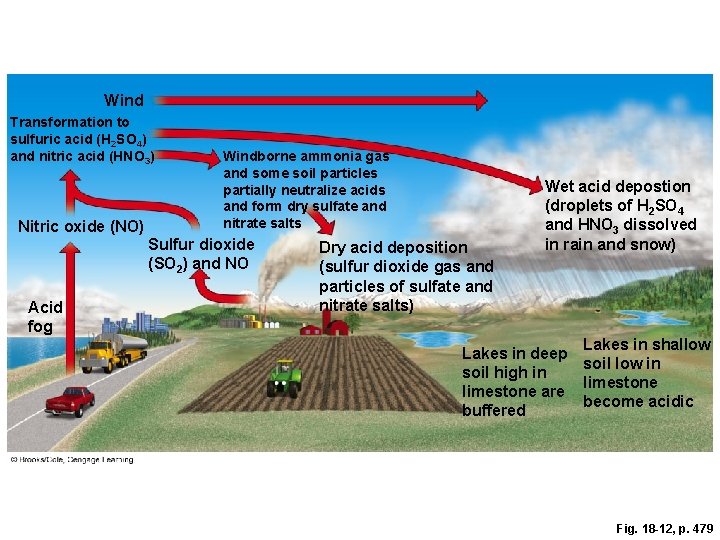 Wind Transformation to sulfuric acid (H 2 SO 4) and nitric acid (HNO 3)