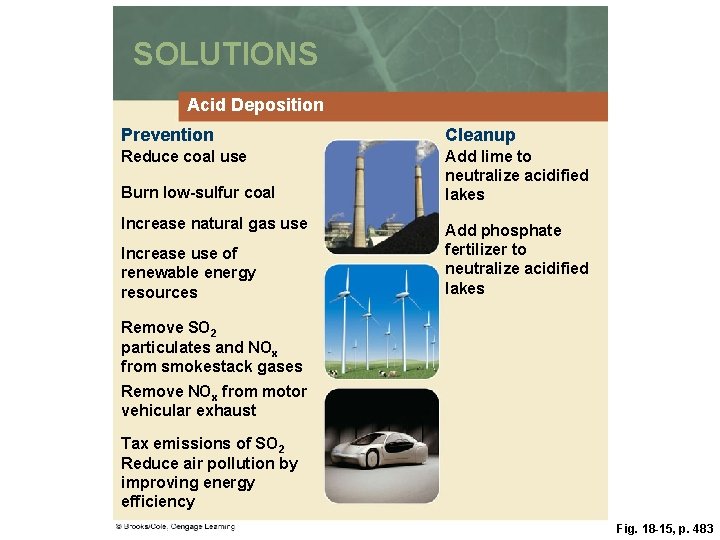 SOLUTIONS Acid Deposition Prevention Cleanup Reduce coal use Add lime to neutralize acidified lakes