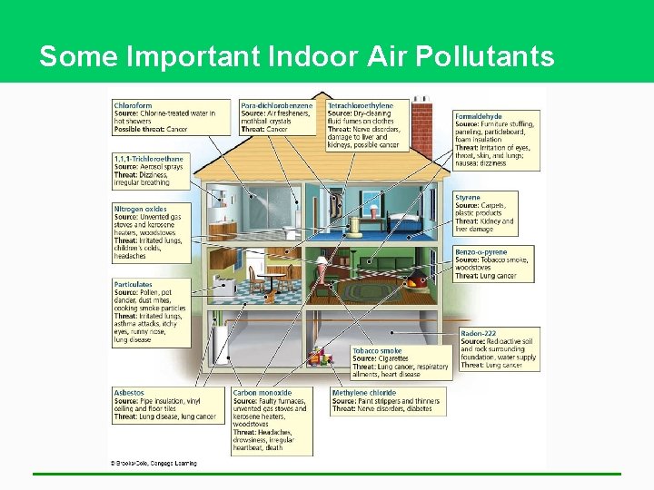 Some Important Indoor Air Pollutants 