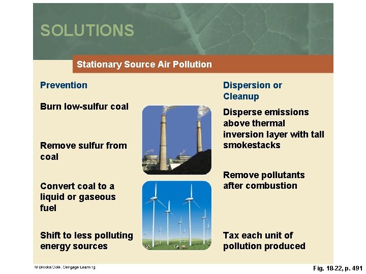 SOLUTIONS Stationary Source Air Pollution Prevention Burn low-sulfur coal Remove sulfur from coal Convert