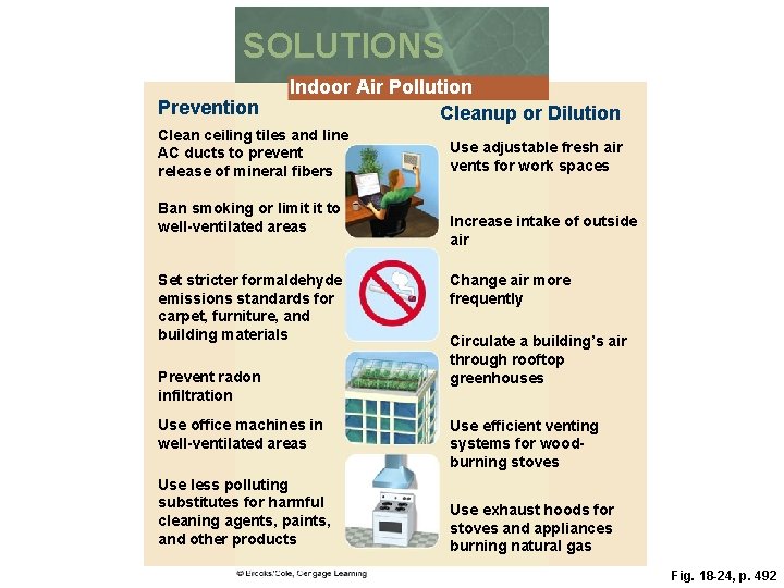 SOLUTIONS Prevention Indoor Air Pollution Cleanup or Dilution Clean ceiling tiles and line AC