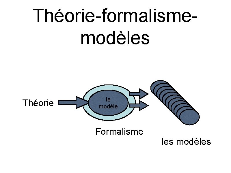 Théorie-formalismemodèles Théorie le modèle Formalisme les modèles 