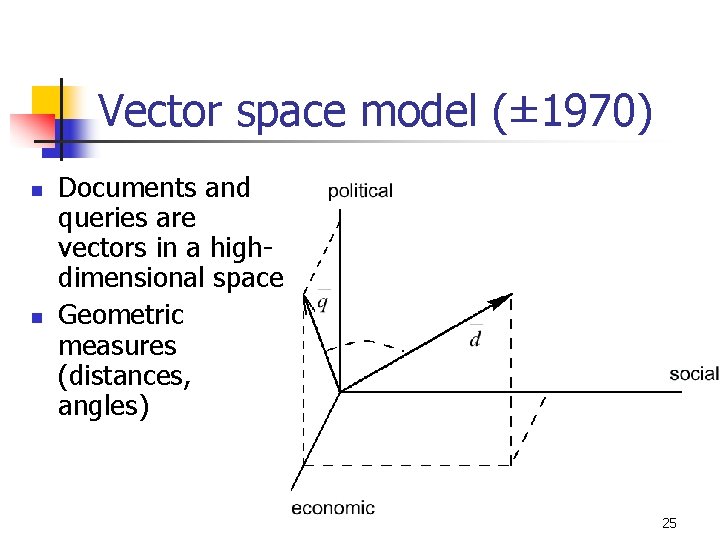 Vector space model (± 1970) n n Documents and queries are vectors in a