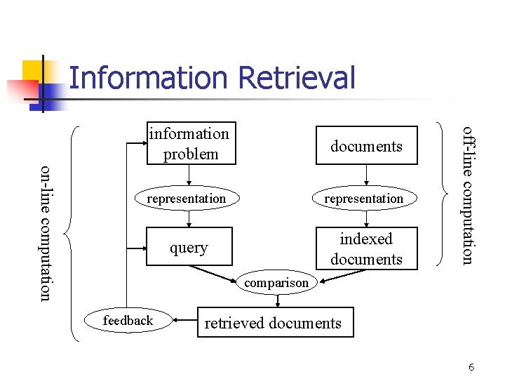 Information Retrieval documents representation query indexed documents off-line computation on-line computation information problem comparison