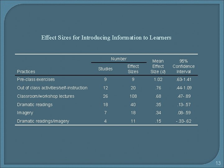 Effect Sizes for Introducing Information to Learners Number Studies Effect Sizes Mean Effect Size