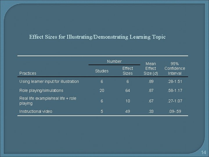 Effect Sizes for Illustrating/Demonstrating Learning Topic Number Studies Effect Sizes Mean Effect Size (d)