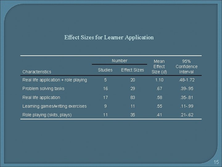 Effect Sizes for Learner Application Number Studies Effect Sizes Mean Effect Size (d) Real