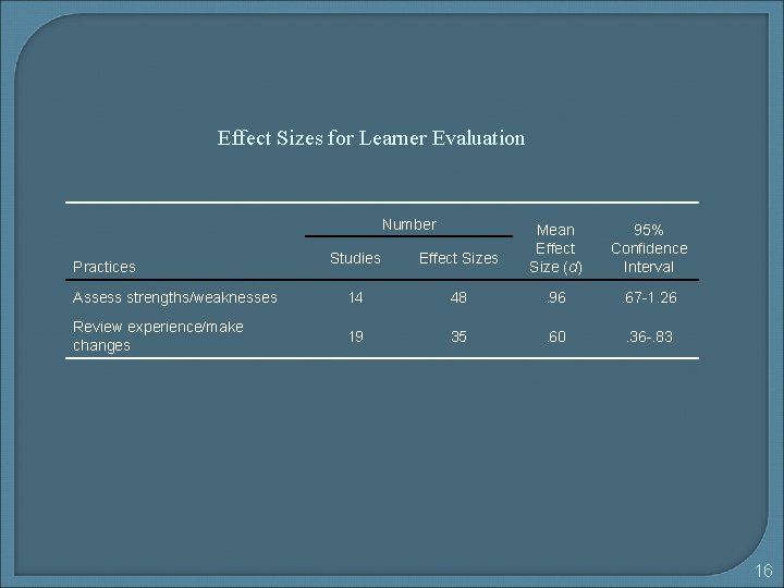 Effect Sizes for Learner Evaluation Number Mean Effect Size (d) 95% Confidence Interval Studies
