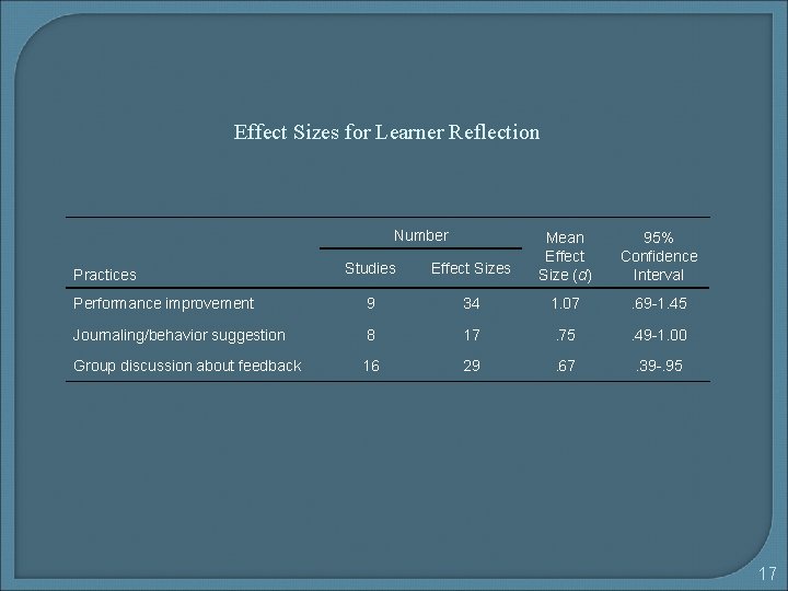 Effect Sizes for Learner Reflection Number Studies Effect Sizes Mean Effect Size (d) Performance
