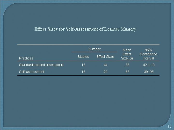 Effect Sizes for Self-Assessment of Learner Mastery Number Studies Effect Sizes Mean Effect Size