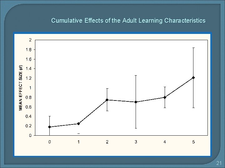 Cumulative Effects of the Adult Learning Characteristics 21 