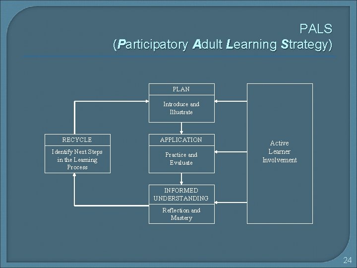 PALS (Participatory Adult Learning Strategy) PLAN Introduce and Illustrate RECYCLE APPLICATION Identify Next Steps