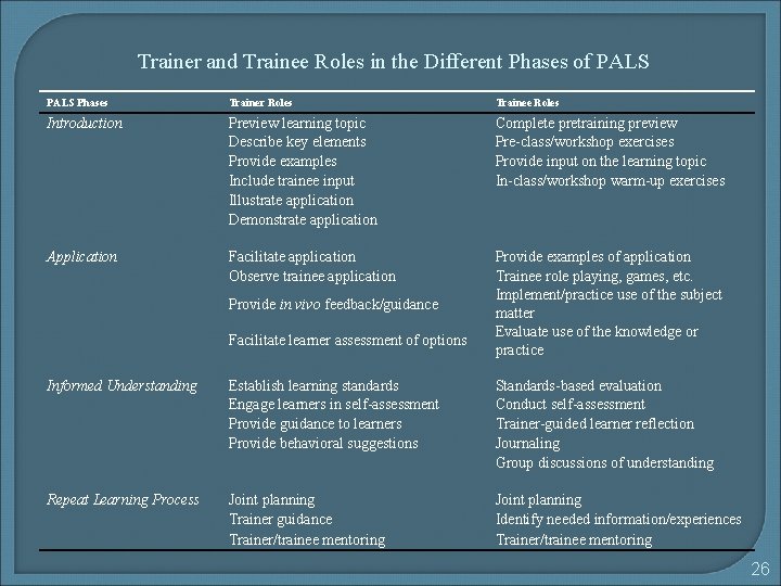 Trainer and Trainee Roles in the Different Phases of PALS Phases Trainer Roles Trainee